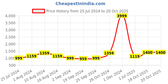 myntra.com KALINI Floral Pure Cotton Saree kalini Price History Graph from 25 Jul 2024 to 20 Oct 2025