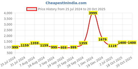myntra.com KALINI Floral Pure Cotton Saree kalini Price History Graph from 25 Jul 2024 to 20 Oct 2025