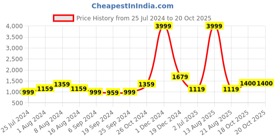 myntra.com KALINI Floral Pure Cotton Saree kalini Price History Graph from 25 Jul 2024 to 20 Oct 2025