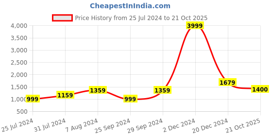 myntra.com KALINI Floral Pure Cotton Saree kalini Price History Graph from 25 Jul 2024 to 21 Oct 2025