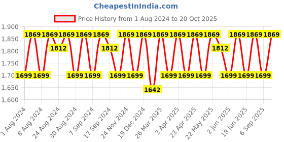 myntra.com KALINI Floral Pure Cotton Unstitched Dress Material kalini Price History Graph from 1 Aug 2024 to 20 Oct 2025