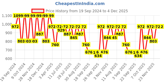 myntra.com KALINI Floral Pure Georgette Dabu Printed Saree with Blouse piece kalini Price History Graph from 19 Sep 2024 to 4 Dec 2025