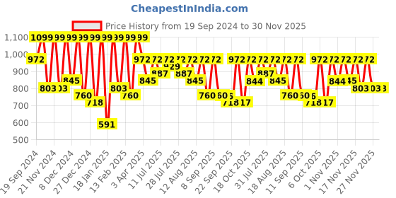 myntra.com KALINI Floral Pure Georgette Dabu Saree kalini Price History Graph from 19 Sep 2024 to 29 Nov 2025