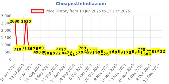myntra.com KALINI Floral Pure Georgette Designer Saree kalini Price History Graph from 18 Jun 2025 to 15 Dec 2025