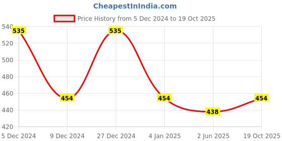 myntra.com KALINI Floral Pure Georgette Saree kalini Price History Graph from 5 Dec 2024 to 19 Oct 2025