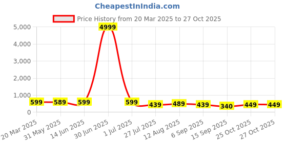 myntra.com KALINI Floral Pure Georgette Saree kalini Price History Graph from 20 Mar 2025 to 27 Oct 2025