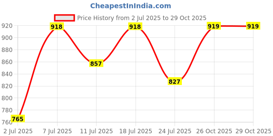 myntra.com KALINI Floral Pure Georgette Saree kalini Price History Graph from 2 Jul 2025 to 28 Oct 2025