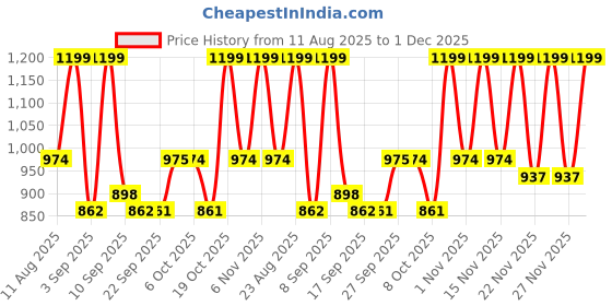 myntra.com KALINI Floral Pure Georgette Saree kalini Price History Graph from 11 Aug 2025 to 1 Dec 2025