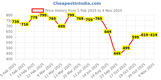 myntra.com KALINI Floral Pure Silk Saree kalini Price History Graph from 5 Feb 2025 to 2 Nov 2025