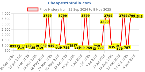 myntra.com KALINI Floral Ready to Wear Saree kalini Price History Graph from 25 Sep 2024 to 7 Nov 2025