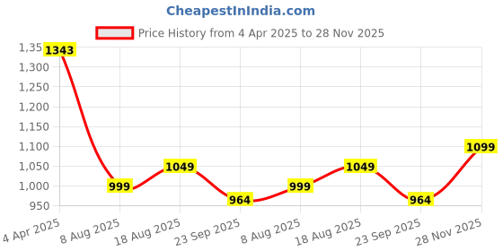 myntra.com KALINI Floral Regular Kurta with Sharara kalini Price History Graph from 4 Apr 2025 to 28 Nov 2025