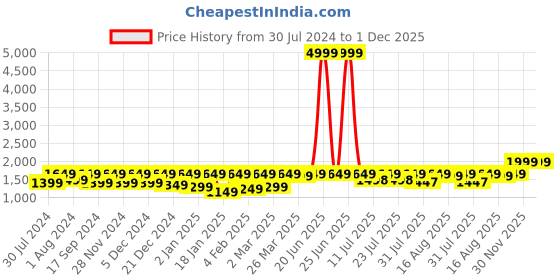 myntra.com KALINI Floral Regular Pure Silk Kurta With Trousers & Dupatta kalini Price History Graph from 30 Jul 2024 to 30 Nov 2025