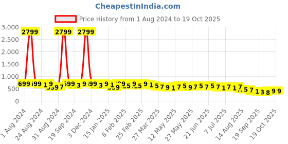 myntra.com KALINI Floral Saree kalini Price History Graph from 1 Aug 2024 to 18 Oct 2025