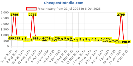 myntra.com KALINI Floral Saree kalini Price History Graph from 31 Jul 2024 to 6 Oct 2025