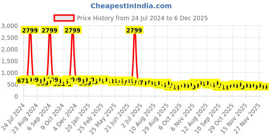myntra.com KALINI Floral Saree kalini Price History Graph from 24 Jul 2024 to 5 Dec 2025