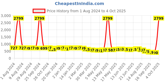 myntra.com KALINI Floral Saree kalini Price History Graph from 1 Aug 2024 to 4 Oct 2025
