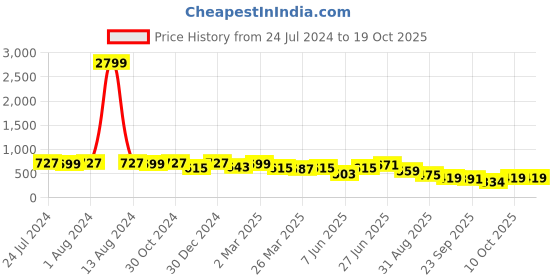 myntra.com KALINI Floral Saree kalini Price History Graph from 24 Jul 2024 to 18 Oct 2025