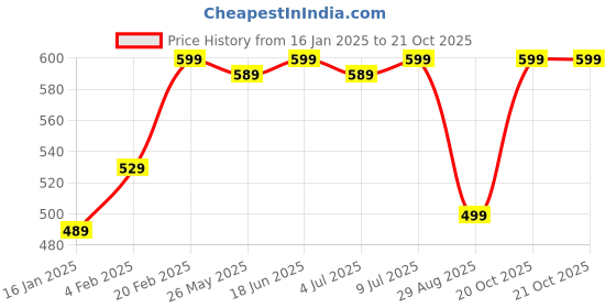 myntra.com KALINI Floral Saree kalini Price History Graph from 16 Jan 2025 to 21 Oct 2025