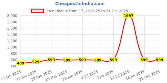 myntra.com KALINI Floral Saree kalini Price History Graph from 17 Jan 2025 to 21 Oct 2025