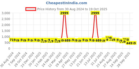 myntra.com KALINI Floral Saree kalini Price History Graph from 30 Aug 2024 to 17 Oct 2025