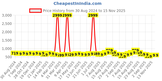myntra.com KALINI Floral Saree kalini Price History Graph from 30 Aug 2024 to 15 Nov 2025