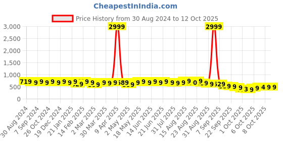 myntra.com KALINI Floral Saree kalini Price History Graph from 30 Aug 2024 to 11 Oct 2025
