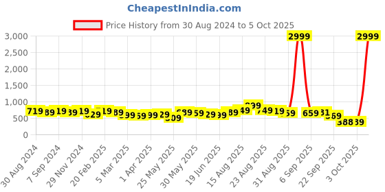 myntra.com KALINI Floral Saree kalini Price History Graph from 30 Aug 2024 to 5 Oct 2025