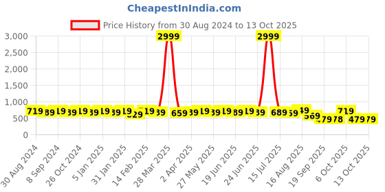 myntra.com KALINI Floral Saree kalini Price History Graph from 30 Aug 2024 to 12 Oct 2025