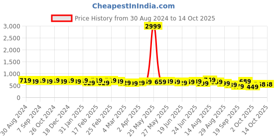myntra.com KALINI Floral Saree kalini Price History Graph from 30 Aug 2024 to 14 Oct 2025