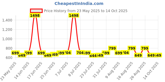 myntra.com KALINI Floral Saree kalini Price History Graph from 23 May 2025 to 14 Oct 2025