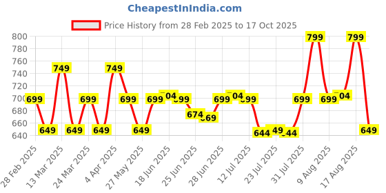 myntra.com KALINI Floral Saree kalini Price History Graph from 28 Feb 2025 to 17 Oct 2025