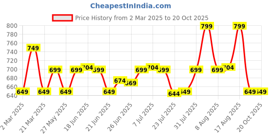myntra.com KALINI Floral Saree kalini Price History Graph from 2 Mar 2025 to 17 Oct 2025