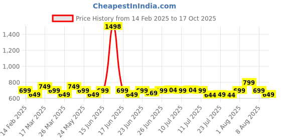 myntra.com KALINI Floral Saree kalini Price History Graph from 14 Feb 2025 to 17 Oct 2025