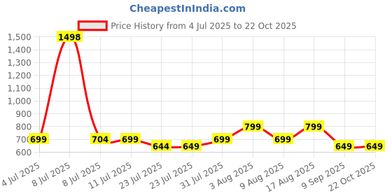 myntra.com KALINI Floral Saree kalini Price History Graph from 4 Jul 2025 to 21 Oct 2025