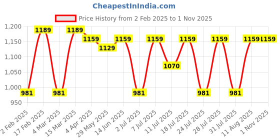 myntra.com KALINI Floral Saree kalini Price History Graph from 2 Feb 2025 to 1 Nov 2025
