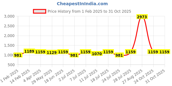 myntra.com KALINI Floral Saree kalini Price History Graph from 1 Feb 2025 to 31 Oct 2025