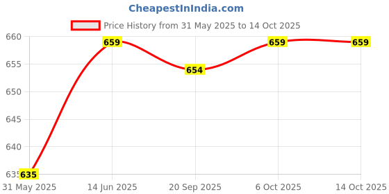 myntra.com KALINI Floral Saree kalini Price History Graph from 31 May 2025 to 14 Oct 2025