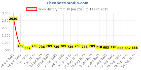 myntra.com KALINI Floral Saree kalini Price History Graph from 18 Jun 2025 to 14 Oct 2025