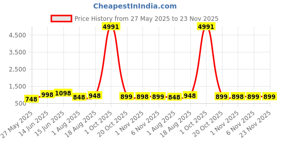 myntra.com KALINI Floral Saree kalini Price History Graph from 27 May 2025 to 23 Nov 2025