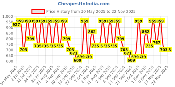 myntra.com KALINI Floral Saree kalini Price History Graph from 30 May 2025 to 22 Nov 2025