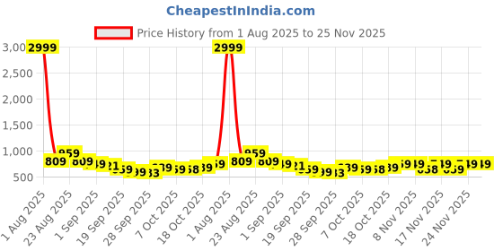 myntra.com KALINI Floral Saree kalini Price History Graph from 1 Aug 2025 to 24 Nov 2025