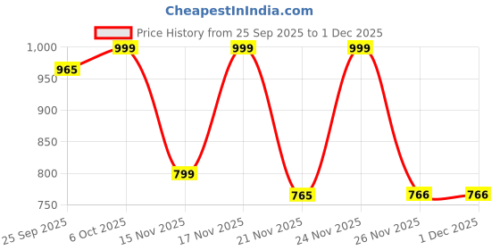 myntra.com KALINI Floral Saree kalini Price History Graph from 25 Sep 2025 to 30 Nov 2025