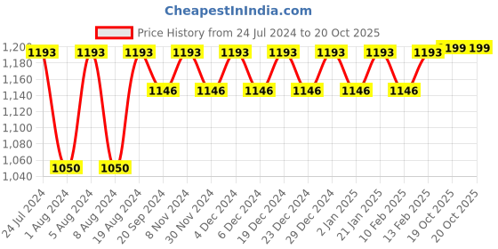 myntra.com KALINI Floral Satin Saree kalini Price History Graph from 24 Jul 2024 to 19 Oct 2025