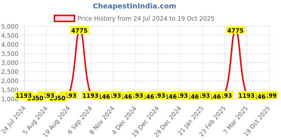 myntra.com KALINI Floral Satin Saree kalini Price History Graph from 24 Jul 2024 to 19 Oct 2025