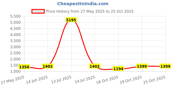 myntra.com KALINI Floral Satin Saree kalini Price History Graph from 27 May 2025 to 24 Oct 2025