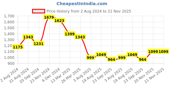 myntra.com KALINI Floral Self Design Sleeveless Sweetheart Neck Kurta With Sharara kalini Price History Graph from 2 Aug 2024 to 20 Nov 2025