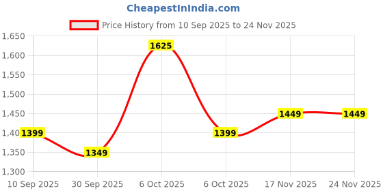 myntra.com KALINI Floral Sequinned Designer Saree kalini Price History Graph from 10 Sep 2025 to 23 Nov 2025