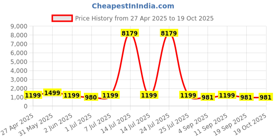 myntra.com KALINI Floral Sequinned Embroidered Notch Neck Chanderi Silk Kurta with Trousers & Dupatta kalini Price History Graph from 27 Apr 2025 to 18 Oct 2025