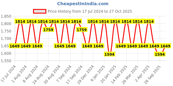 myntra.com KALINI Floral Sequinned Embroidered Organza Unstitched Dress Material kalini Price History Graph from 17 Jul 2024 to 27 Oct 2025