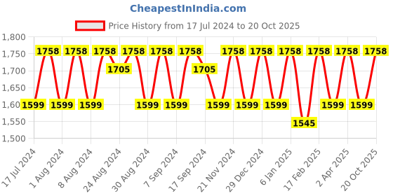 myntra.com KALINI Floral Sequinned Embroidered Organza Unstitched Dress Material kalini Price History Graph from 17 Jul 2024 to 20 Oct 2025